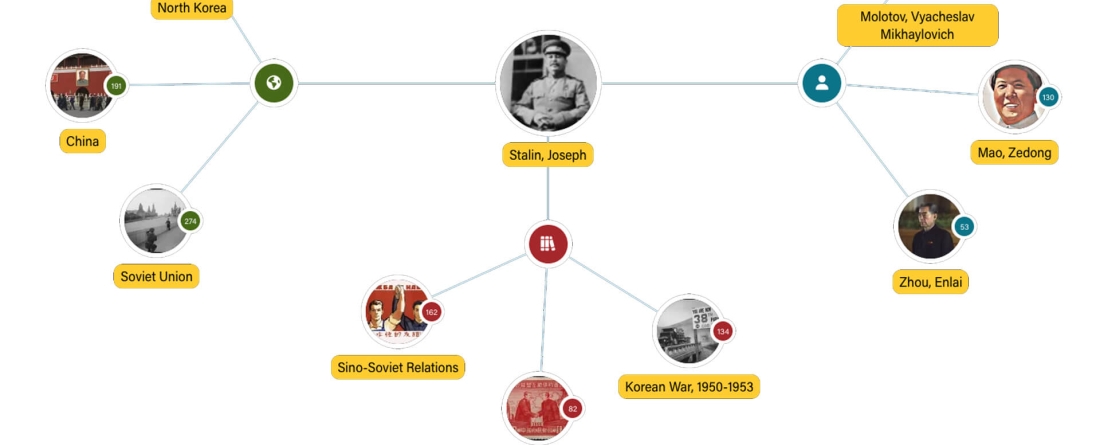 Digital Archive chart depicting linkages from various countries